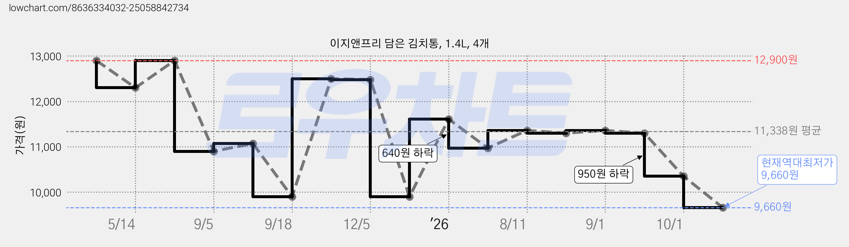 이지앤프리 담은 김치통, 1.4L, 4개 가격 변동 차트, 현재가 9,660원, 역대최저가