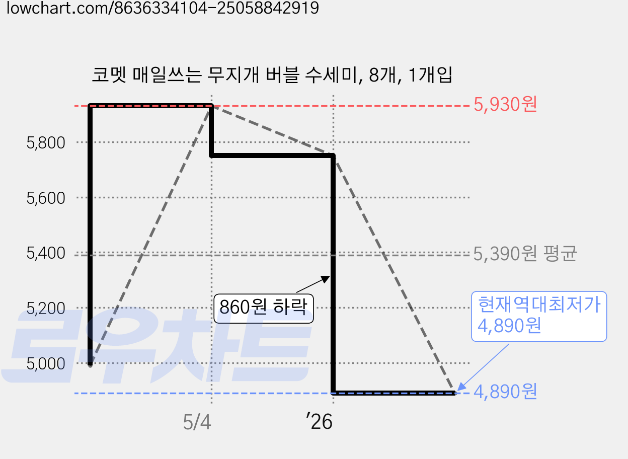 코멧 매일쓰는 무지개 버블 수세미, 8개, 1개입 가격 변동 차트, 현재가 4,890원, 역대최저가