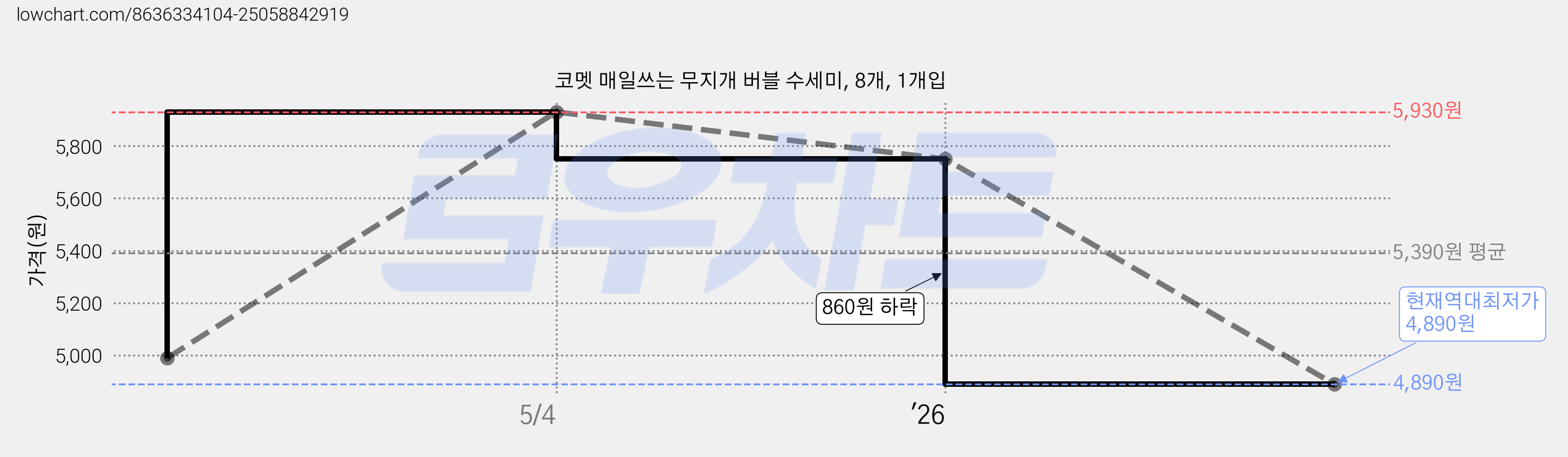 코멧 매일쓰는 무지개 버블 수세미, 8개, 1개입 가격 변동 차트, 현재가 4,890원, 역대최저가