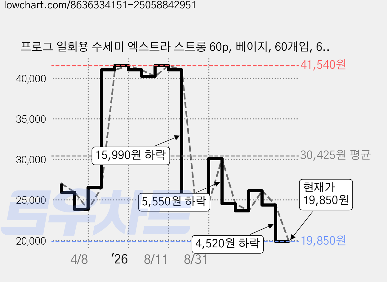 프로그 일회용 수세미 엑스트라 스트롱 60p, 베이지, 60개입, 6개 가격 변동 차트, 현재가 19,850원, 관측 최저가 19,530원