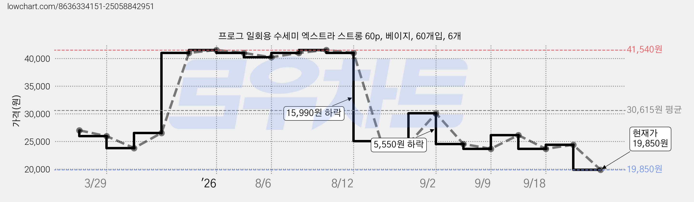 프로그 일회용 수세미 엑스트라 스트롱 60p, 베이지, 60개입, 6개 가격 변동 차트, 현재가 19,850원, 관측 최저가 19,530원