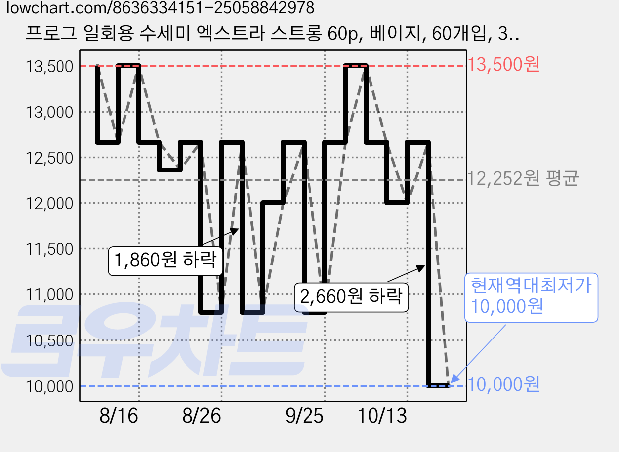 프로그 일회용 수세미 엑스트라 스트롱 60p, 베이지, 60개입, 3개 가격 변동 차트, 현재가 10,000원, 역대최저가