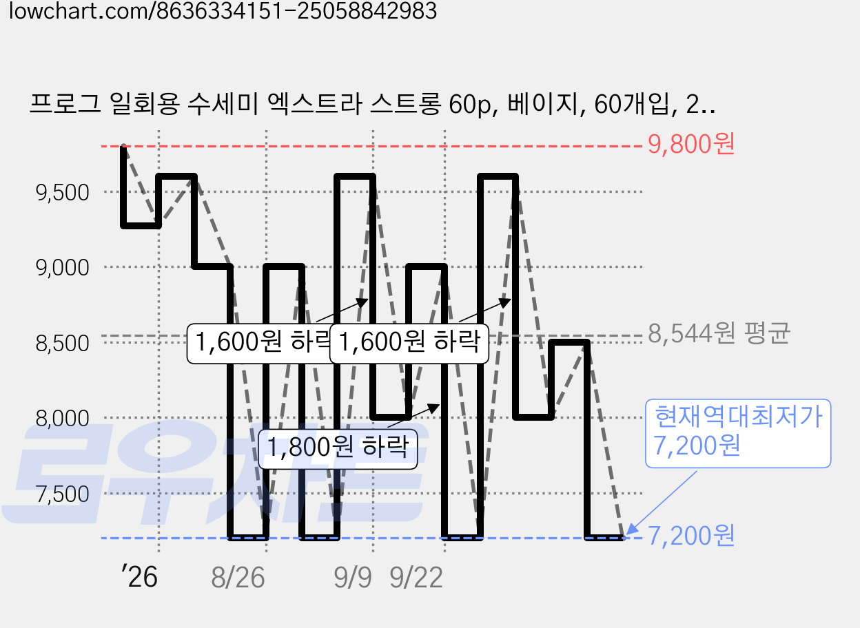 프로그 일회용 수세미 엑스트라 스트롱 60p, 베이지, 60개입, 2개 가격 변동 차트, 현재가 7,200원, 역대최저가