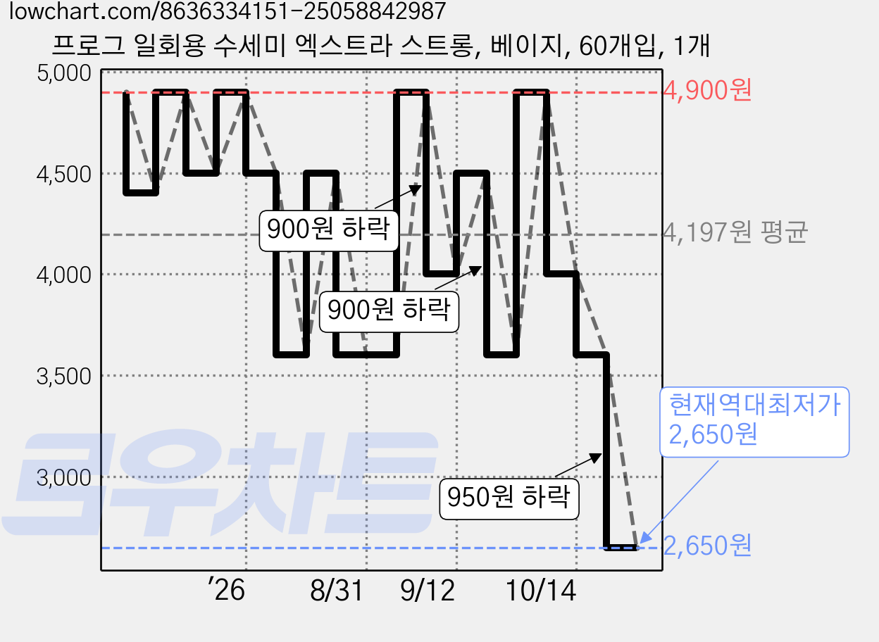 프로그 일회용 수세미 엑스트라 스트롱, 베이지, 60개입, 1개 가격 변동 차트, 현재가 2,650원, 역대최저가