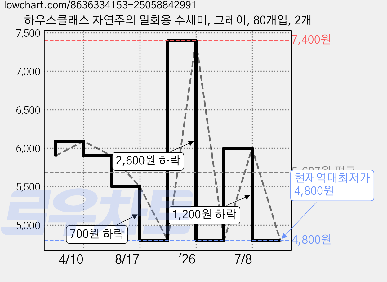 하우스클래스 자연주의 일회용 수세미, 그레이, 80개입, 2개 가격 변동 차트, 현재가 4,800원, 역대최저가