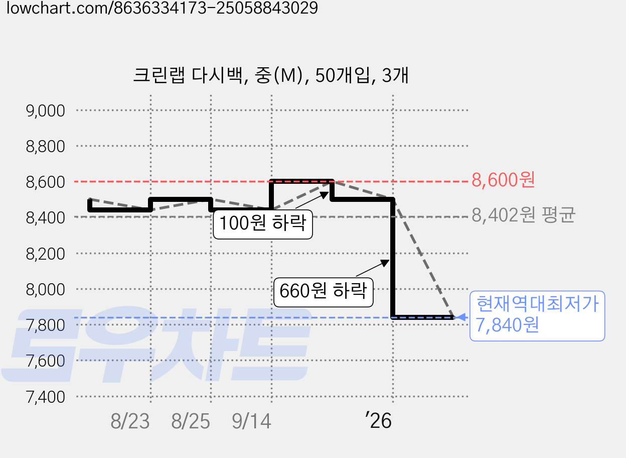 크린랩 다시백, 중(M), 50개입, 3개 가격 변동 차트, 현재가 7,840원, 역대최저가