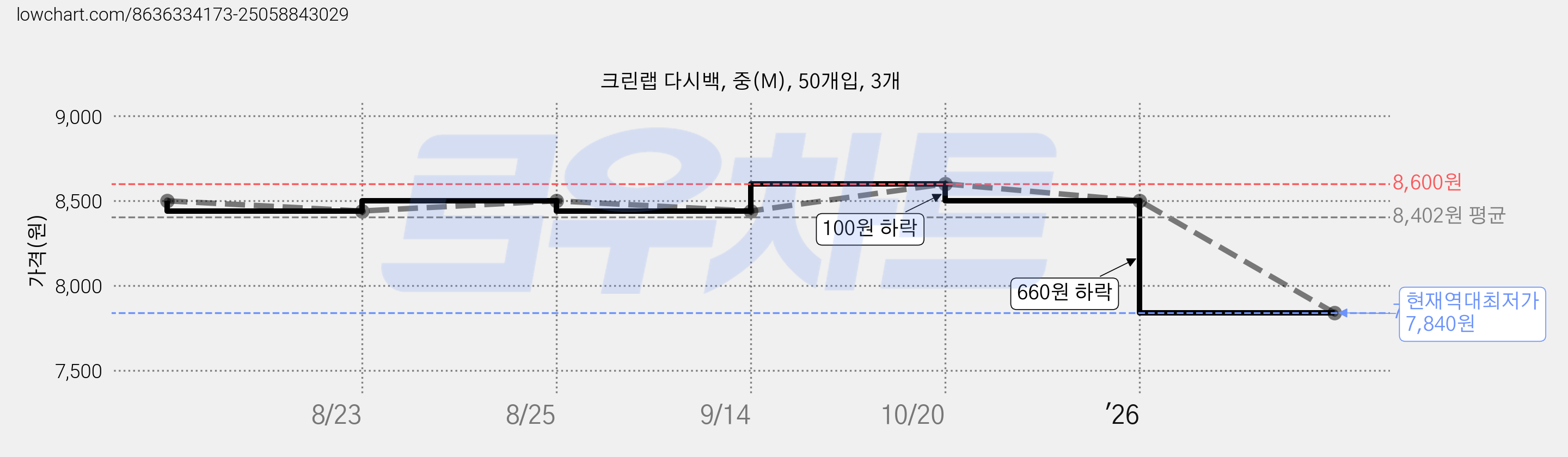 크린랩 다시백, 중(M), 50개입, 3개 가격 변동 차트, 현재가 7,840원, 역대최저가