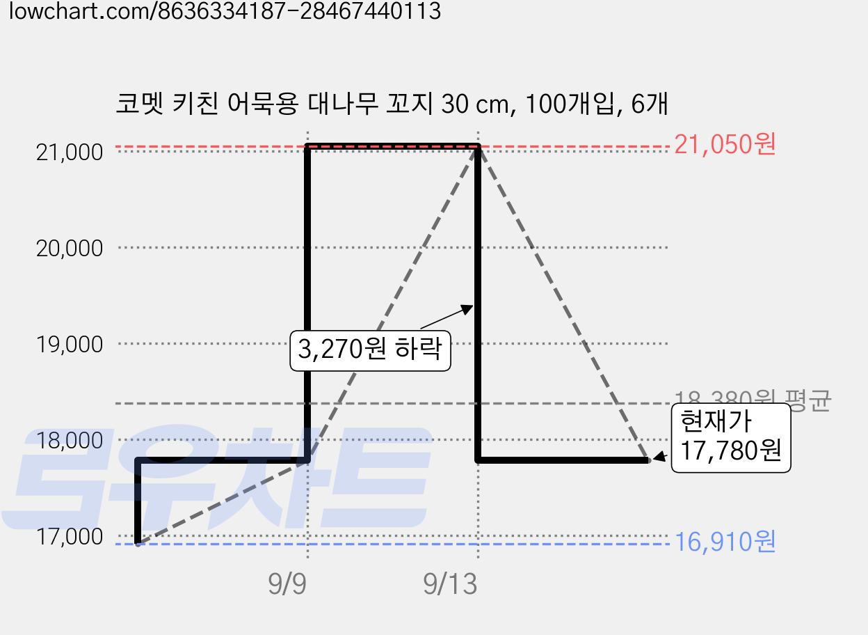 코멧 키친 어묵용 대나무 꼬지 30 cm, 100개입, 6개 가격 변동 차트, 현재가 17,780원, 관측 최저가 16,910원