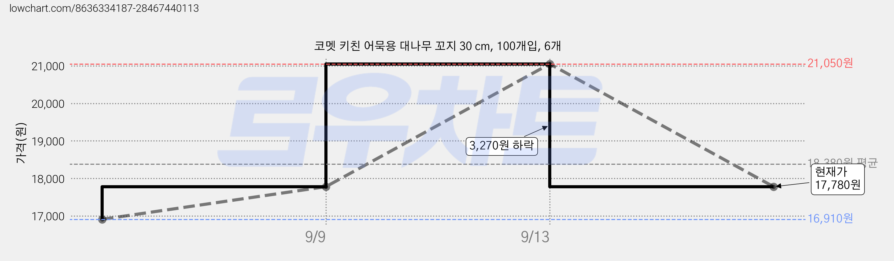 코멧 키친 어묵용 대나무 꼬지 30 cm, 100개입, 6개 가격 변동 차트, 현재가 17,780원, 관측 최저가 16,910원