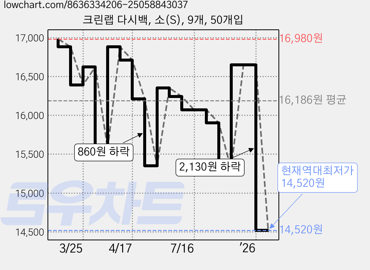 크린랩 다시백, 소(S), 9개, 50개입 가격 변동 차트, 현재가 14,520원, 역대최저가