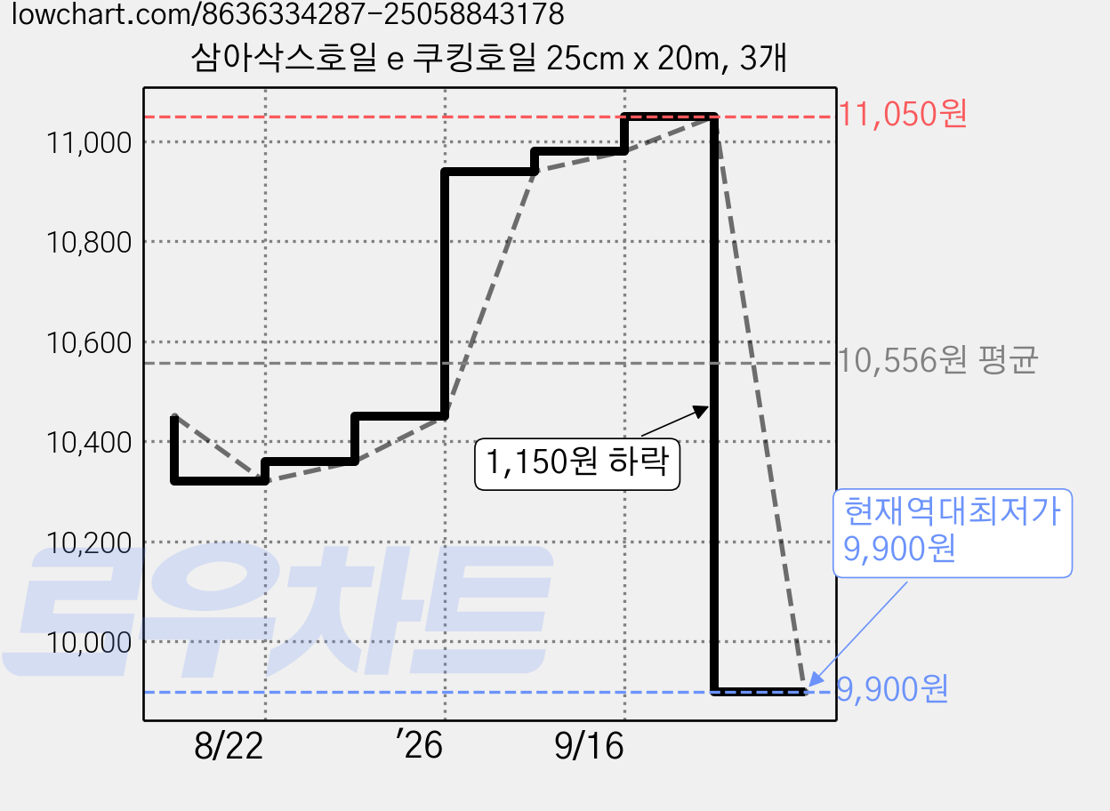 삼아삭스호일 e 쿠킹호일 25cm x 20m, 3개 가격 변동 차트, 현재가 9,900원, 역대최저가