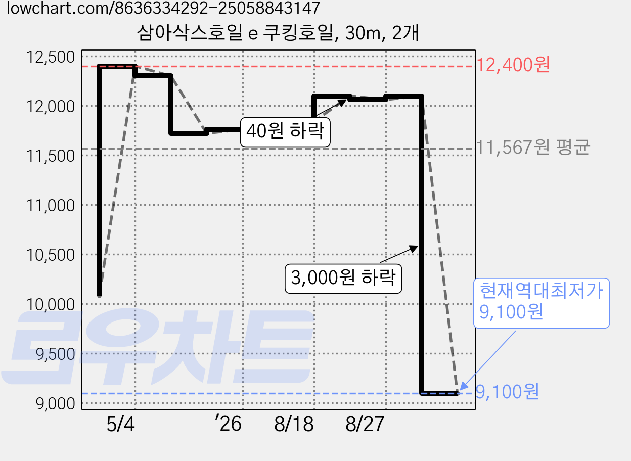 삼아삭스호일 e 쿠킹호일, 30m, 2개 가격 변동 차트, 현재가 9,100원, 역대최저가