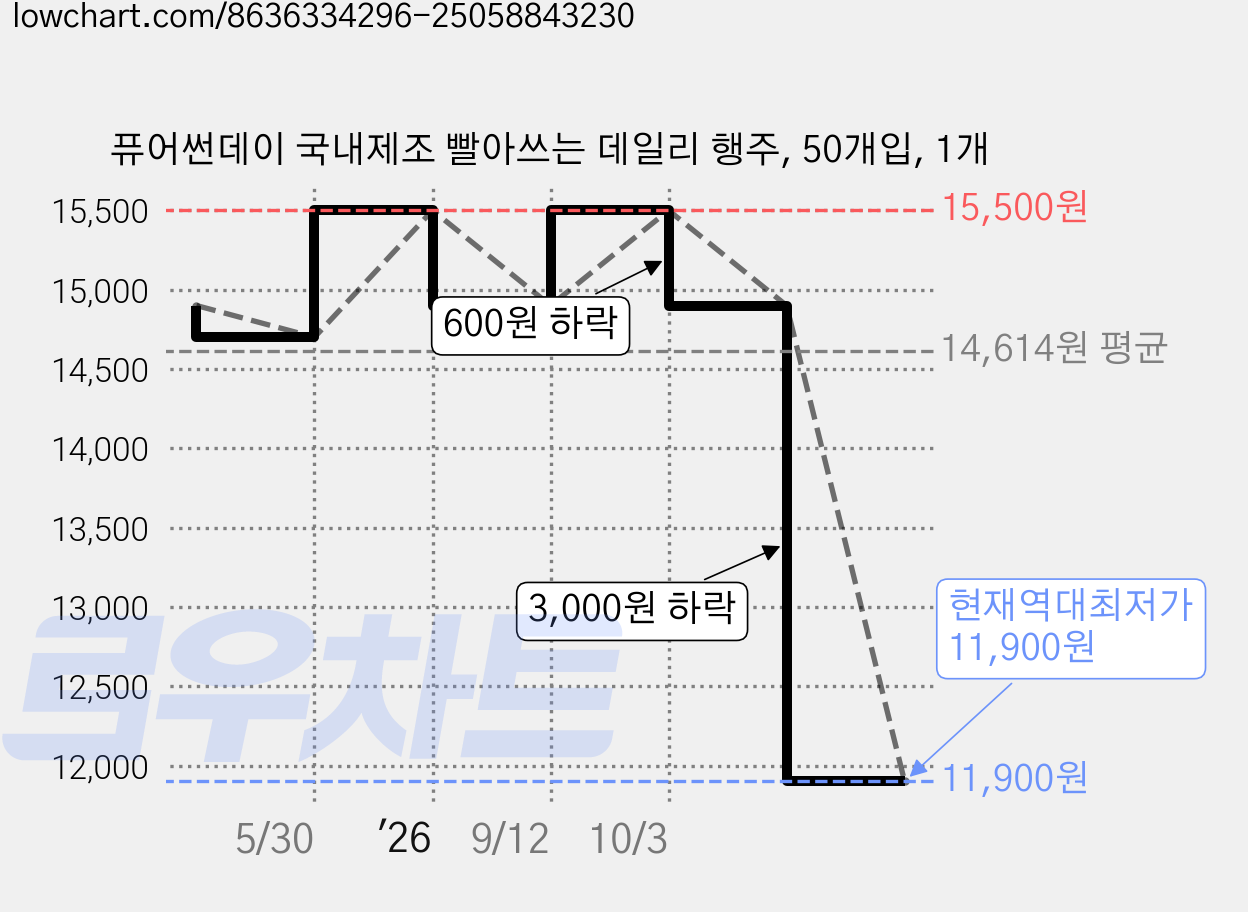퓨어썬데이 국내제조 빨아쓰는 데일리 행주, 50개입, 1개 가격 변동 차트, 현재가 11,900원, 역대최저가