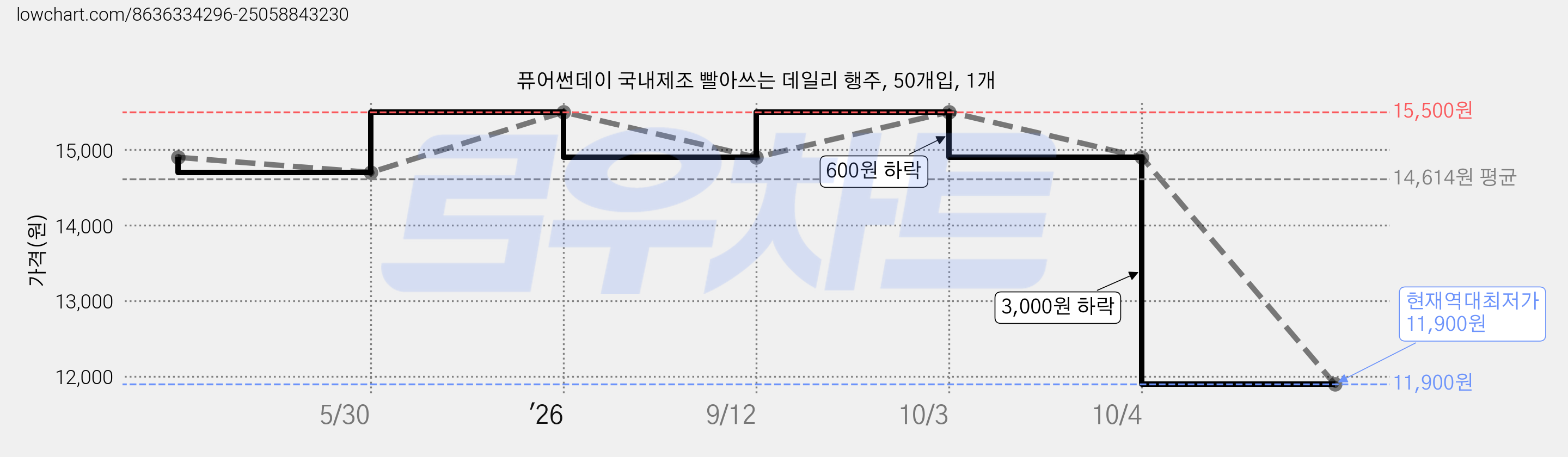 퓨어썬데이 국내제조 빨아쓰는 데일리 행주, 50개입, 1개 가격 변동 차트, 현재가 11,900원, 역대최저가