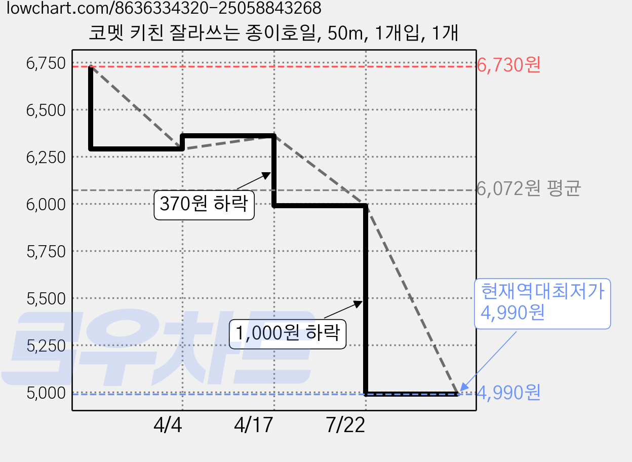 코멧 키친 잘라쓰는 종이호일, 50m, 1개입, 1개 가격 변동 차트, 현재가 4,990원, 역대최저가