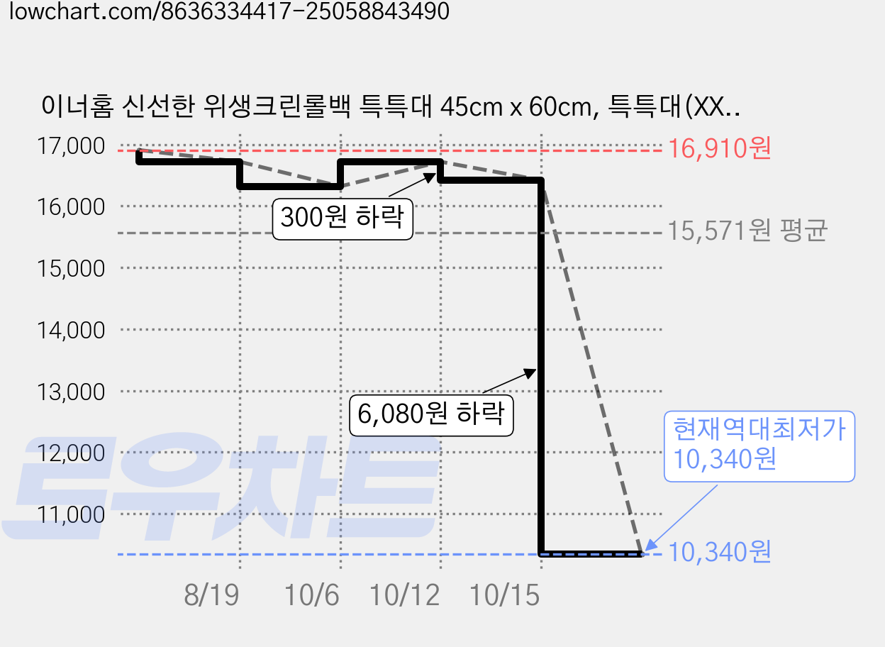 이너홈 신선한 위생크린롤백 특특대 45cm x 60cm, 특특대(XXL) 이상, 300개입, 1개 가격 변동 차트, 현재가 10,340원, 역대최저가