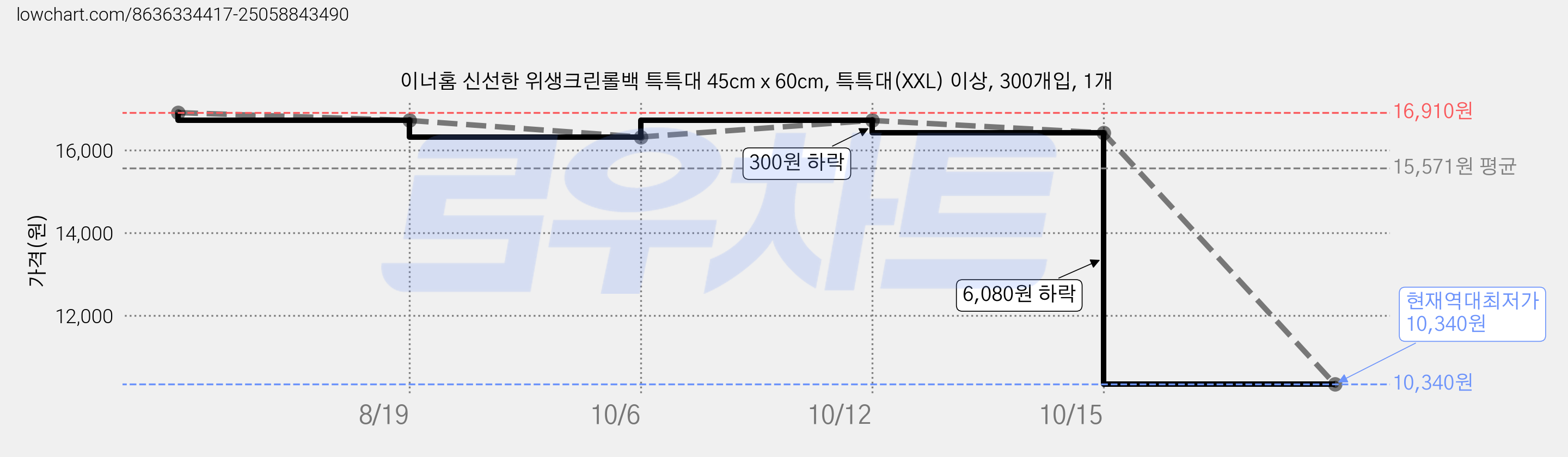 이너홈 신선한 위생크린롤백 특특대 45cm x 60cm, 특특대(XXL) 이상, 300개입, 1개 가격 변동 차트, 현재가 10,340원, 역대최저가