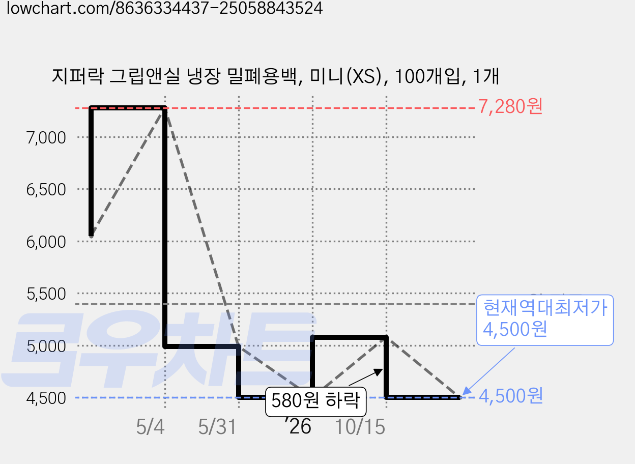지퍼락 그립앤실 냉장 밀폐용백, 미니(XS), 100개입, 1개 가격 변동 차트, 현재가 4,500원, 역대최저가