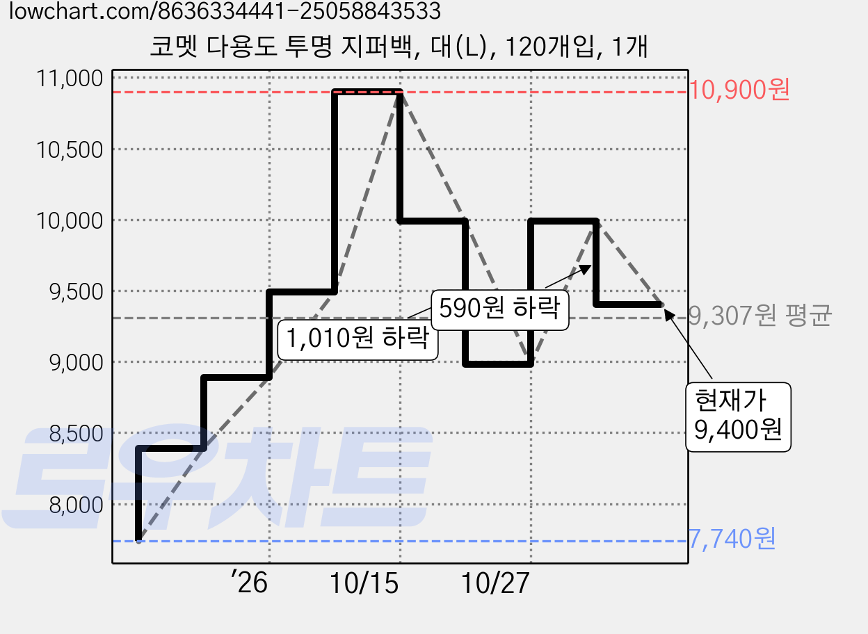 코멧 다용도 투명 지퍼백, 대(L), 120개입, 1개 가격 변동 차트, 현재가 9,400원, 관측 최저가 7,740원