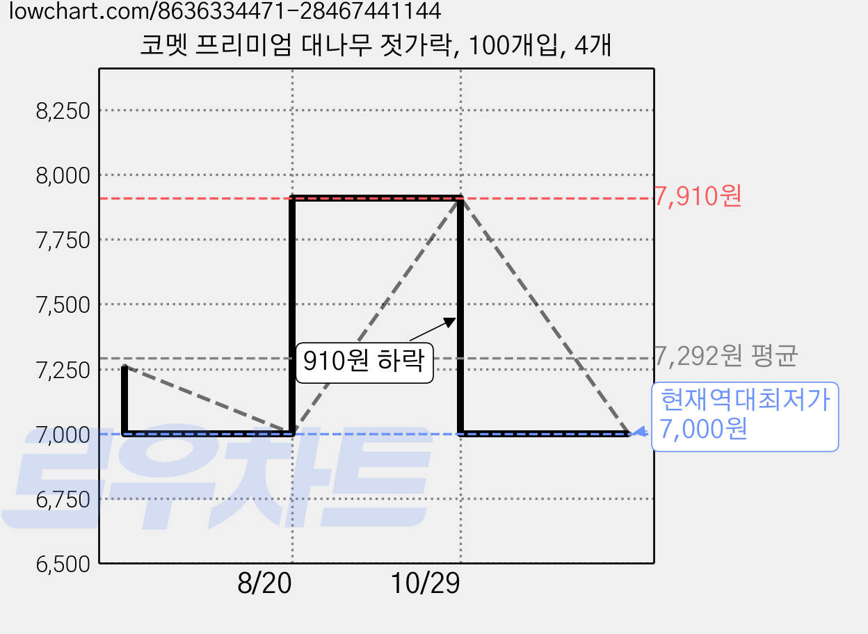 코멧 프리미엄 대나무 젓가락, 100개입, 4개 가격 변동 차트, 현재가 7,000원, 역대최저가