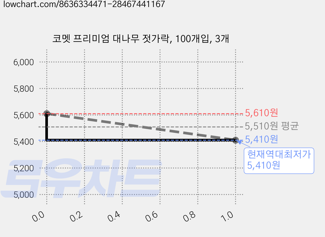 코멧 프리미엄 대나무 젓가락, 100개입, 3개 가격 변동 차트, 현재가 5,410원, 역대최저가
