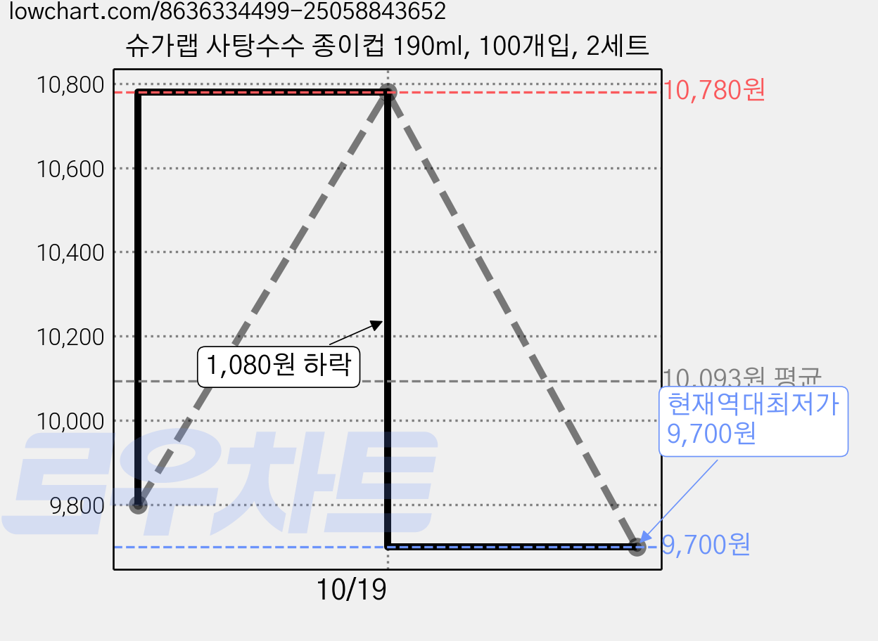 슈가랩 사탕수수 종이컵 190ml, 100개입, 2세트 가격 변동 차트, 현재가 9,700원, 역대최저가