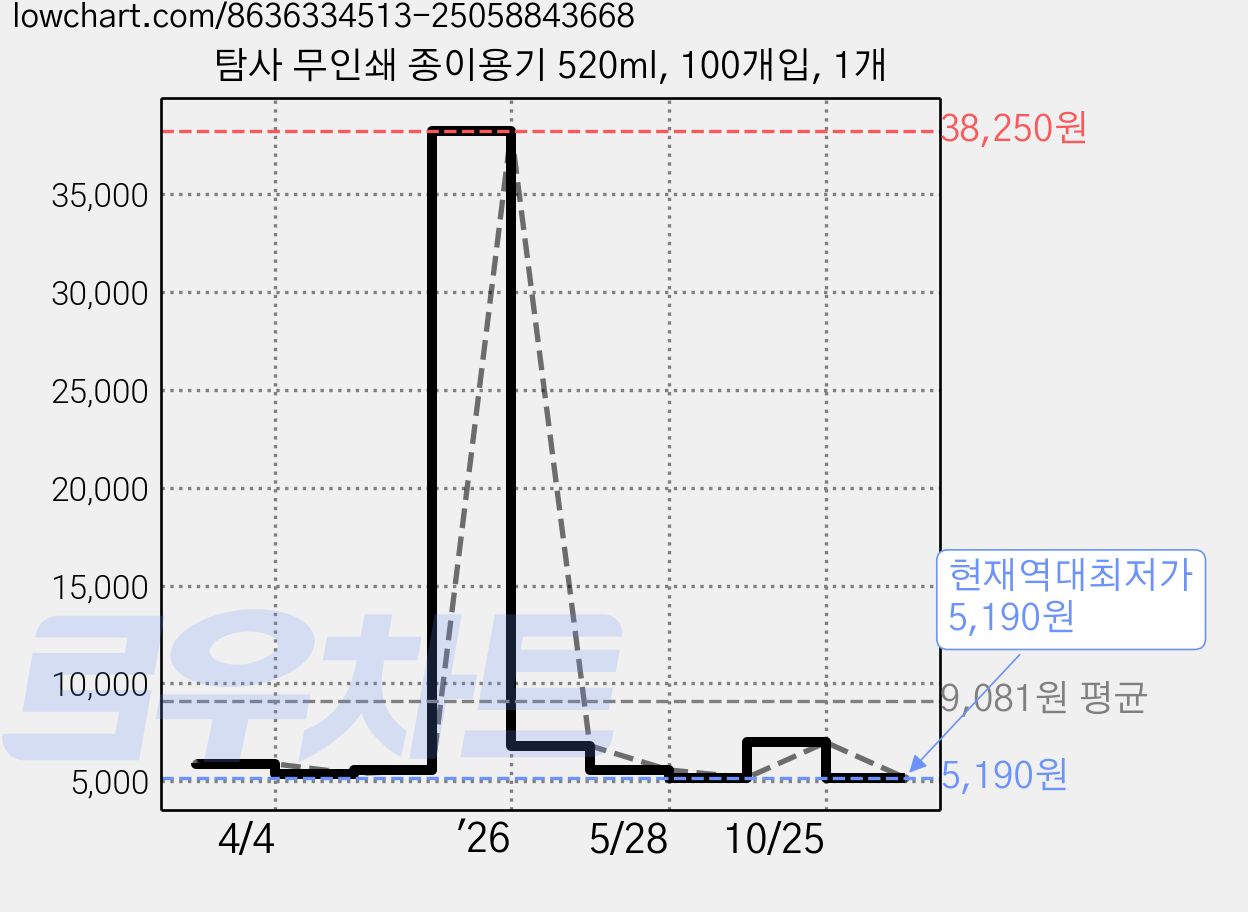 탐사 무인쇄 종이용기 520ml, 100개입, 1개 가격 변동 차트, 현재가 5,190원, 역대최저가