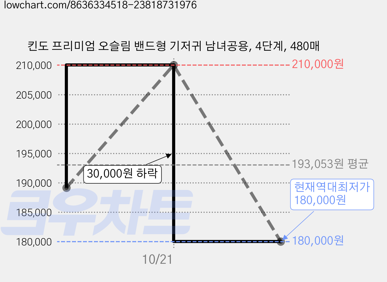 킨도 프리미엄 오슬림 밴드형 기저귀 남녀공용, 4단계, 480매 가격 변동 차트, 현재가 180,000원, 역대최저가