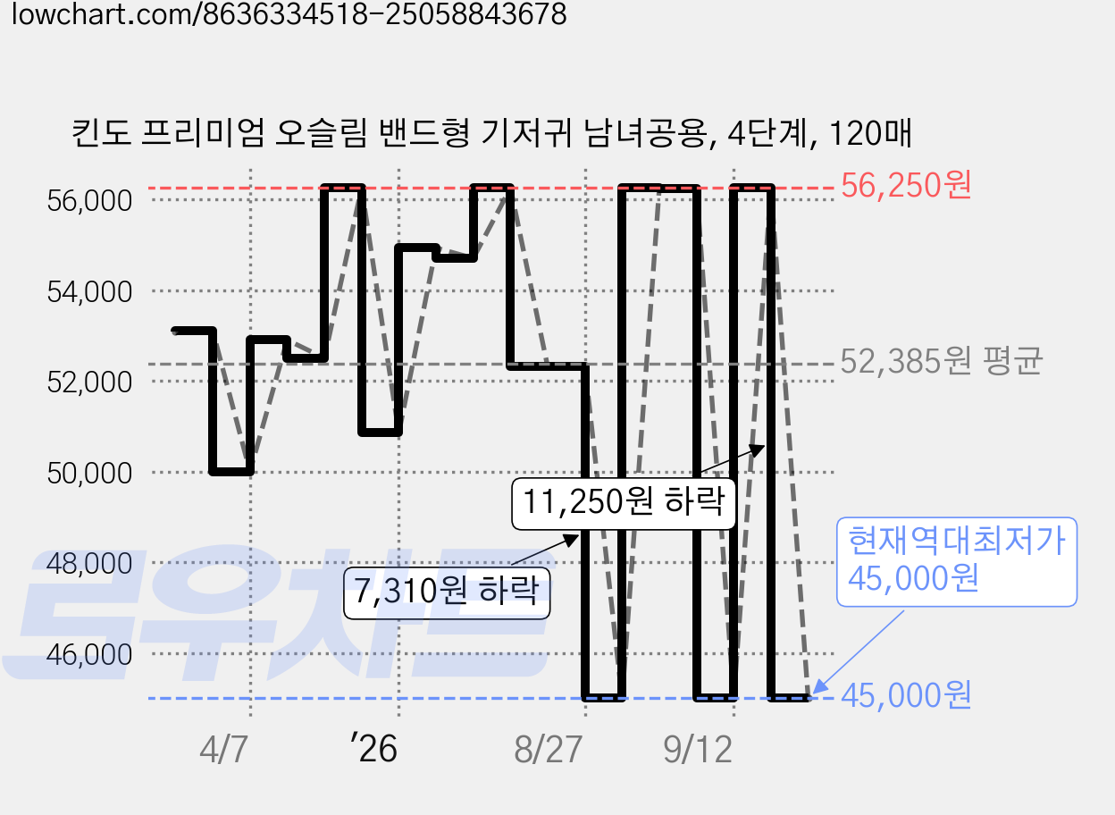 킨도 프리미엄 오슬림 밴드형 기저귀 남녀공용, 4단계, 120매 가격 변동 차트, 현재가 45,000원, 역대최저가