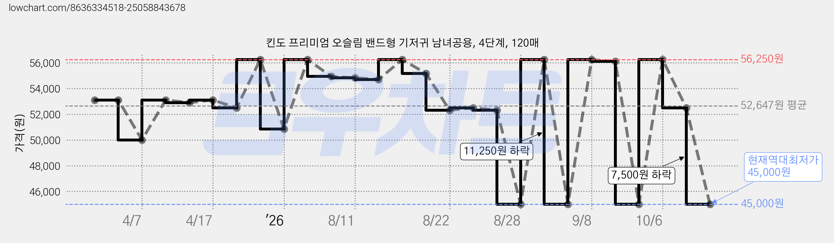 킨도 프리미엄 오슬림 밴드형 기저귀 남녀공용, 4단계, 120매 가격 변동 차트, 현재가 45,000원, 역대최저가