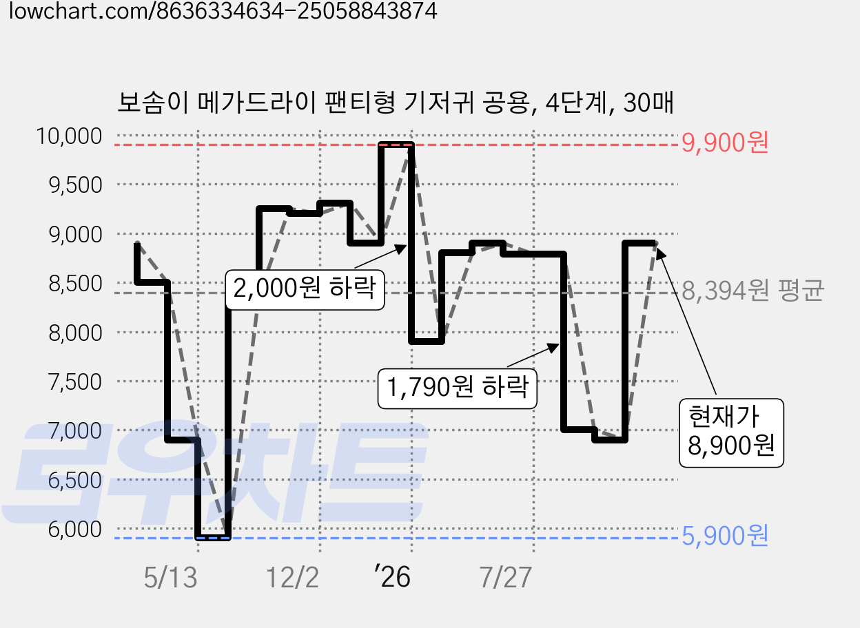 보솜이 메가드라이 팬티형 기저귀 공용, 4단계, 30매 가격 변동 차트, 현재가 8,900원, 관측 최저가 5,900원