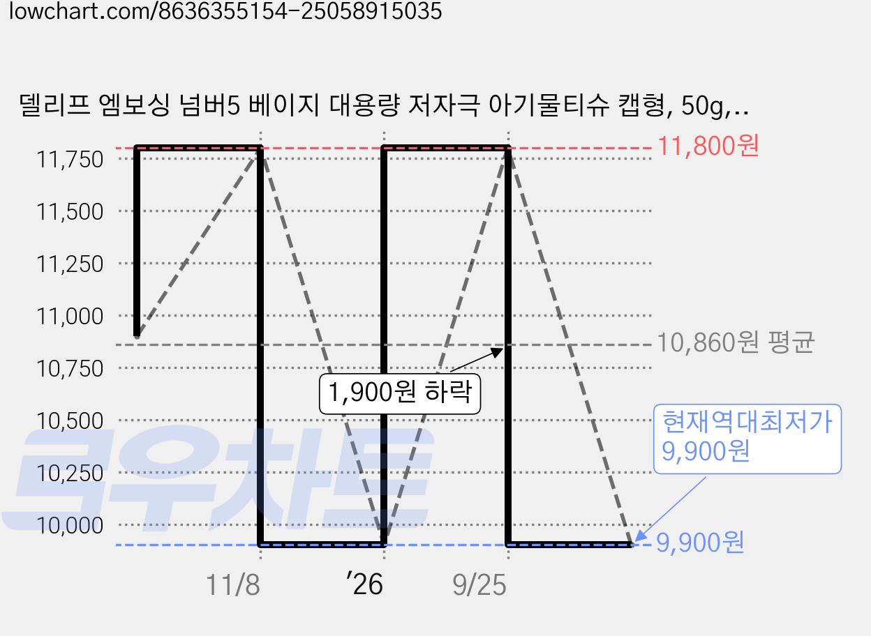 델리프 엠보싱 넘버5 베이지 대용량 저자극 아기물티슈 캡형, 50g, 100매, 10개 가격 변동 차트, 현재가 9,900원, 역대최저가