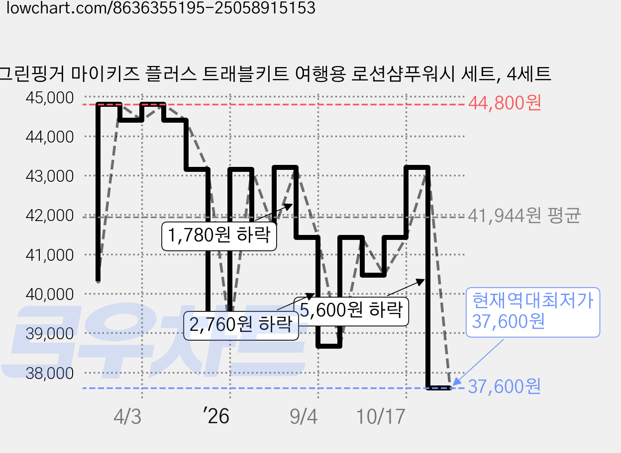 그린핑거 마이키즈 플러스 트래블키트 여행용 로션샴푸워시 세트, 4세트 가격 변동 차트, 현재가 37,600원, 역대최저가