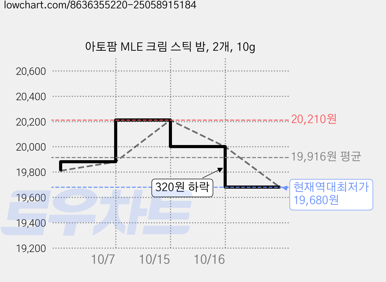 아토팜 MLE 크림 스틱 밤, 2개, 10g 가격 변동 차트, 현재가 19,680원, 역대최저가
