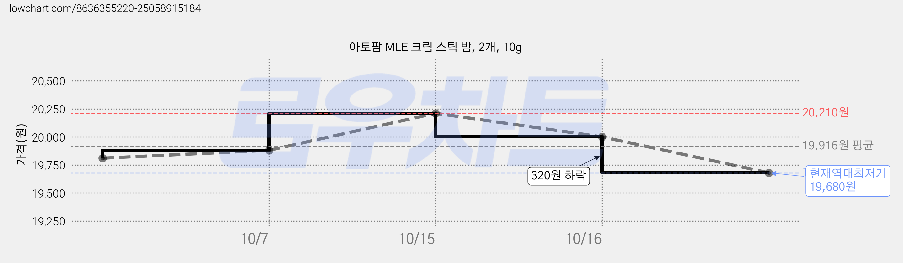 아토팜 MLE 크림 스틱 밤, 2개, 10g 가격 변동 차트, 현재가 19,680원, 역대최저가