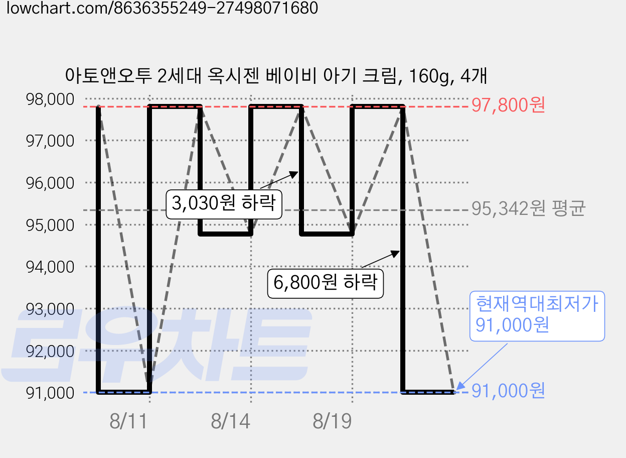 아토앤오투 2세대 옥시젠 베이비 아기 크림, 160g, 4개 가격 변동 차트, 현재가 91,000원, 역대최저가
