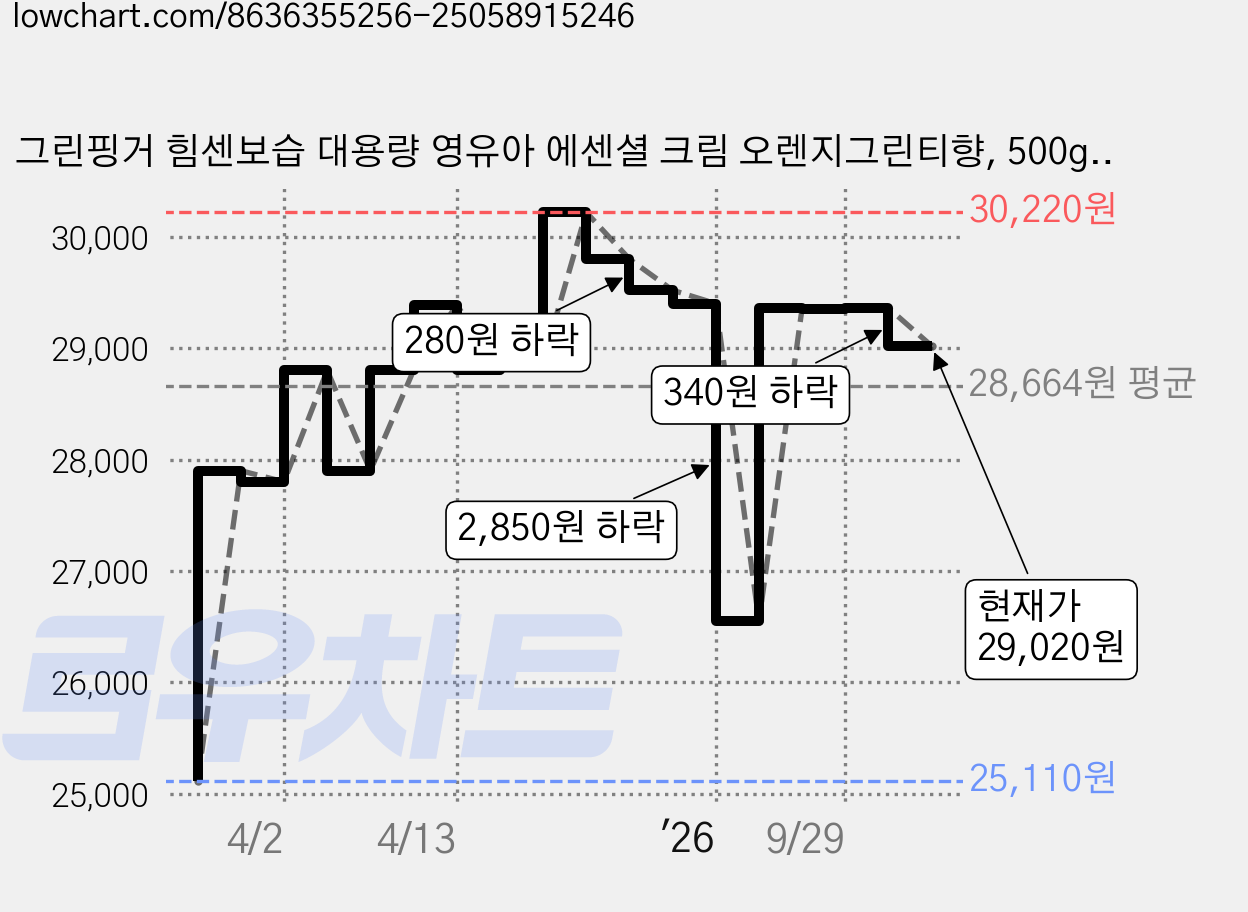 그린핑거 힘센보습 대용량 영유아 에센셜 크림 오렌지그린티향, 500g, 2개 가격 변동 차트, 현재가 29,020원, 관측 최저가 25,110원