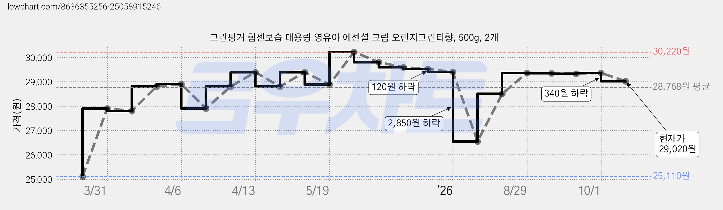 그린핑거 힘센보습 대용량 영유아 에센셜 크림 오렌지그린티향, 500g, 2개 가격 변동 차트, 현재가 29,020원, 관측 최저가 25,110원