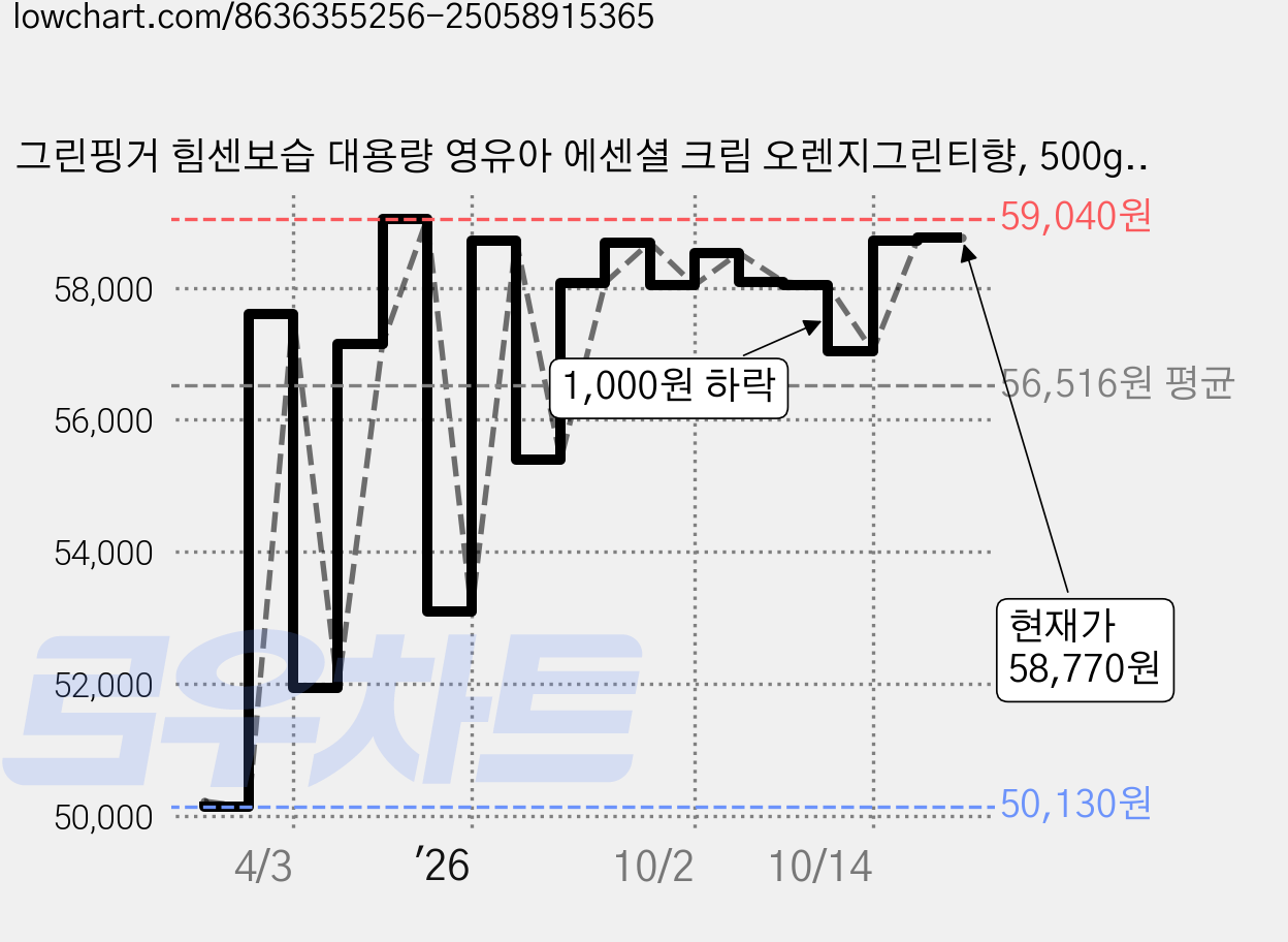 그린핑거 힘센보습 대용량 영유아 에센셜 크림 오렌지그린티향, 500g, 4개 가격 변동 차트, 현재가 58,770원, 관측 최저가 50,130원