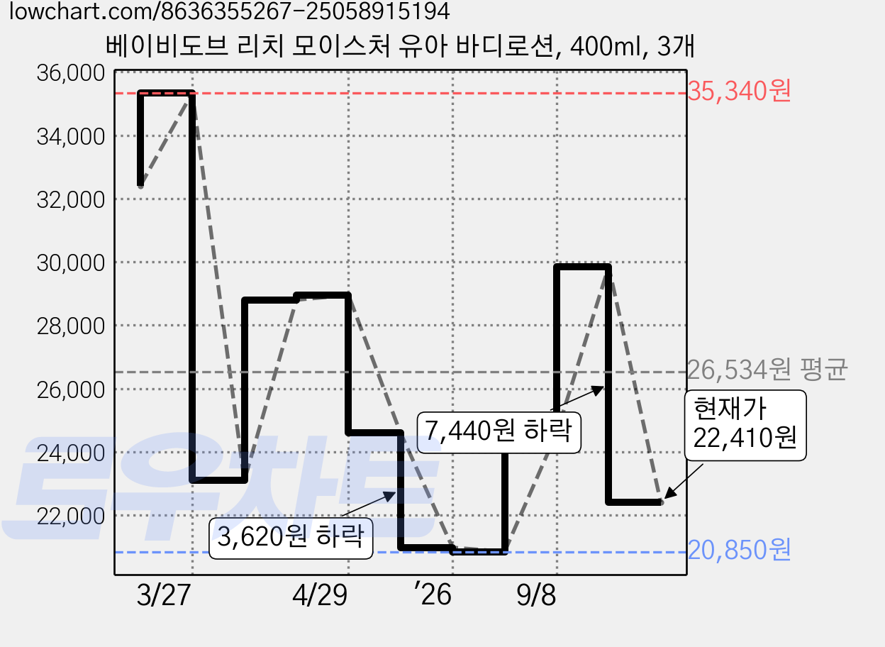 베이비도브 리치 모이스처 유아 바디로션, 400ml, 3개 가격 변동 차트, 현재가 22,410원, 관측 최저가 20,850원