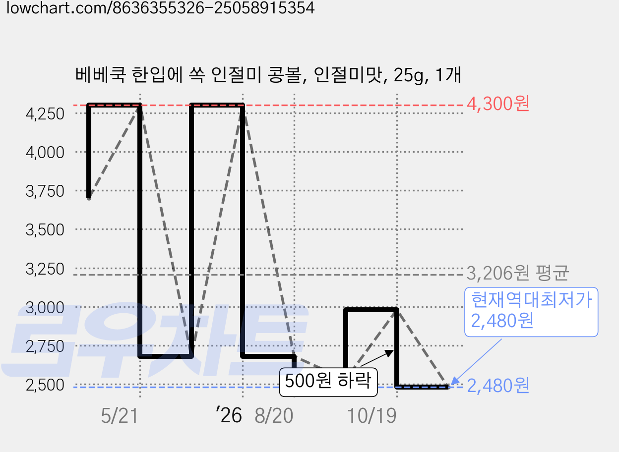 베베쿡 한입에 쏙 인절미 콩볼, 인절미맛, 25g, 1개 가격 변동 차트, 현재가 2,480원, 역대최저가