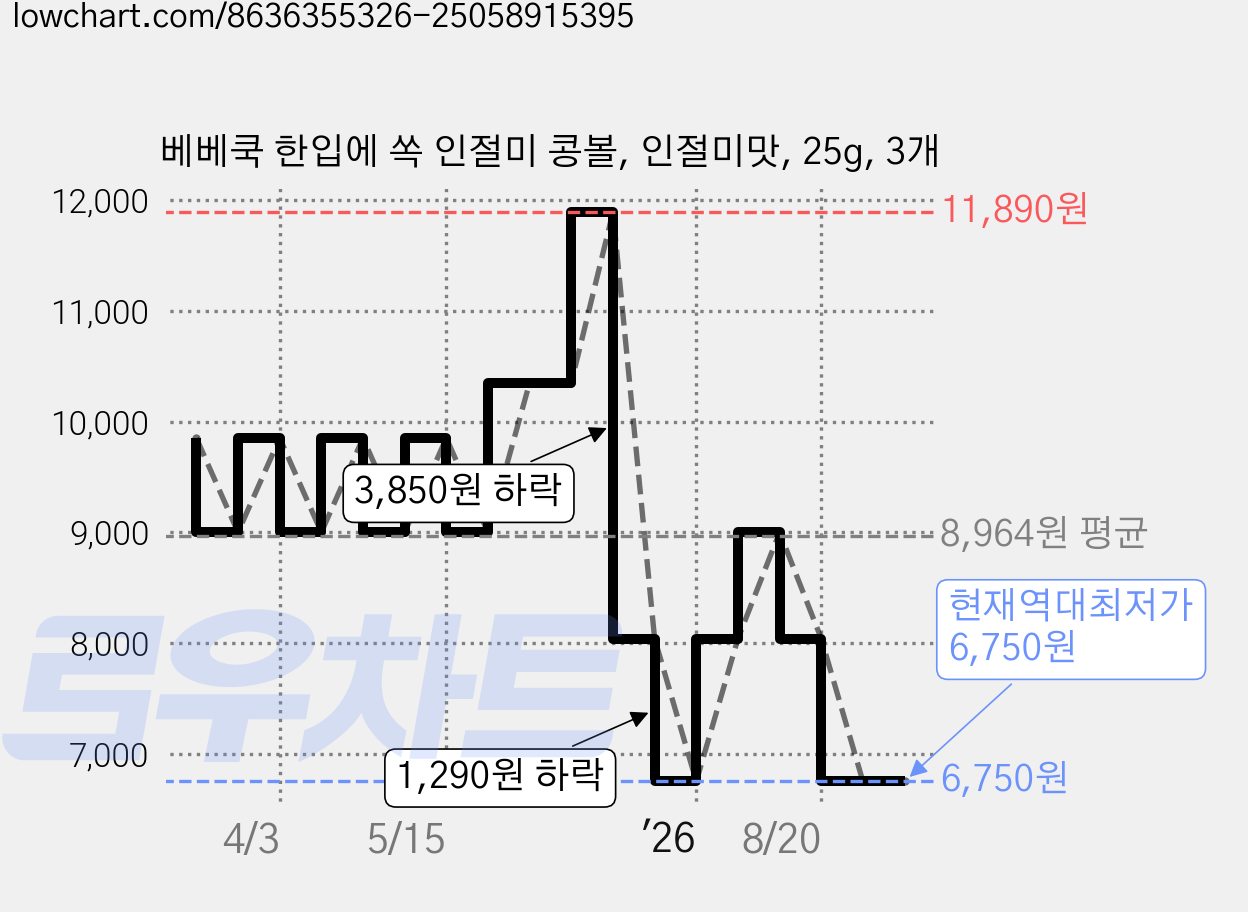 베베쿡 한입에 쏙 인절미 콩볼, 인절미맛, 25g, 3개 가격 변동 차트, 현재가 6,750원, 역대최저가