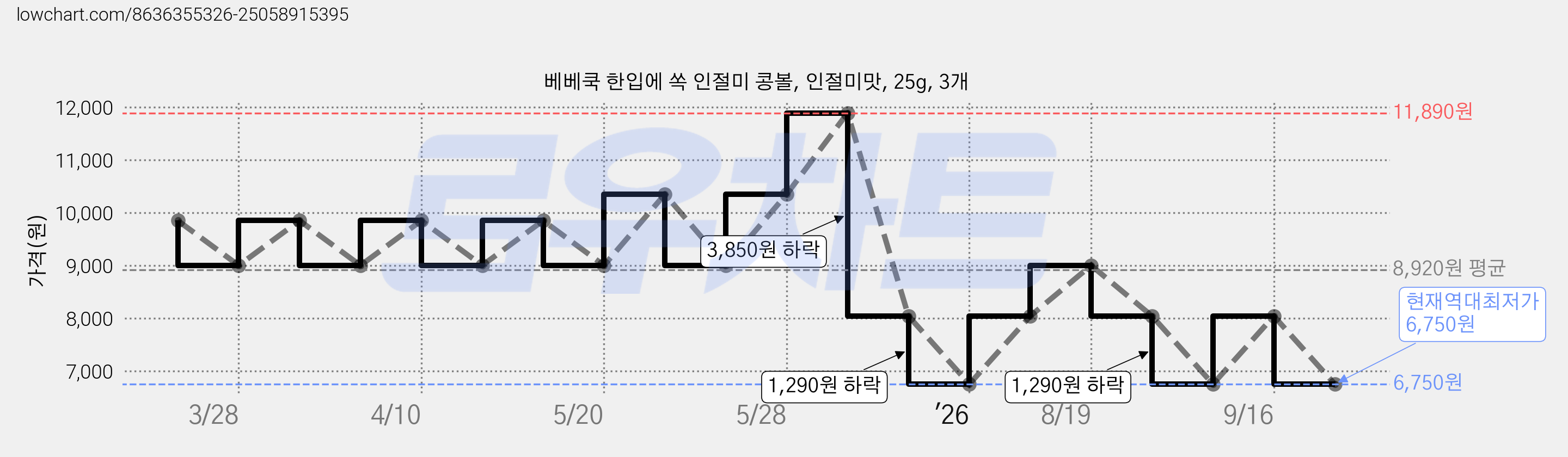 베베쿡 한입에 쏙 인절미 콩볼, 인절미맛, 25g, 3개 가격 변동 차트, 현재가 6,750원, 역대최저가