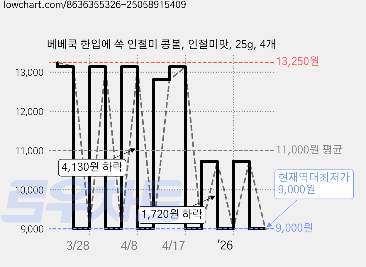 베베쿡 한입에 쏙 인절미 콩볼, 인절미맛, 25g, 4개 가격 변동 차트, 현재가 9,000원, 역대최저가
