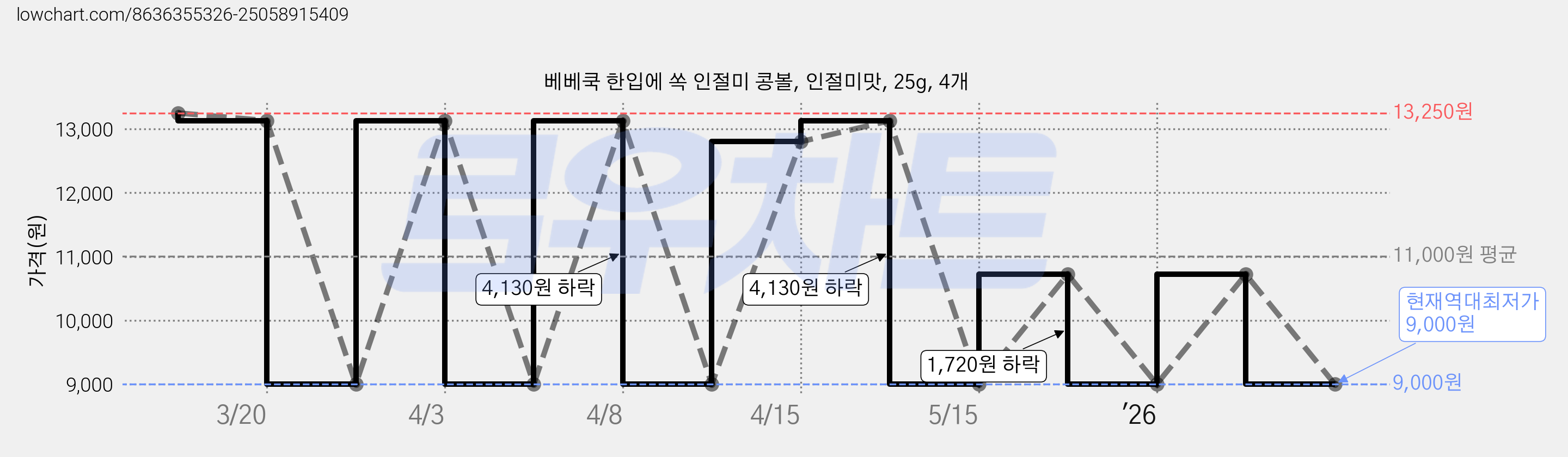 베베쿡 한입에 쏙 인절미 콩볼, 인절미맛, 25g, 4개 가격 변동 차트, 현재가 9,000원, 역대최저가