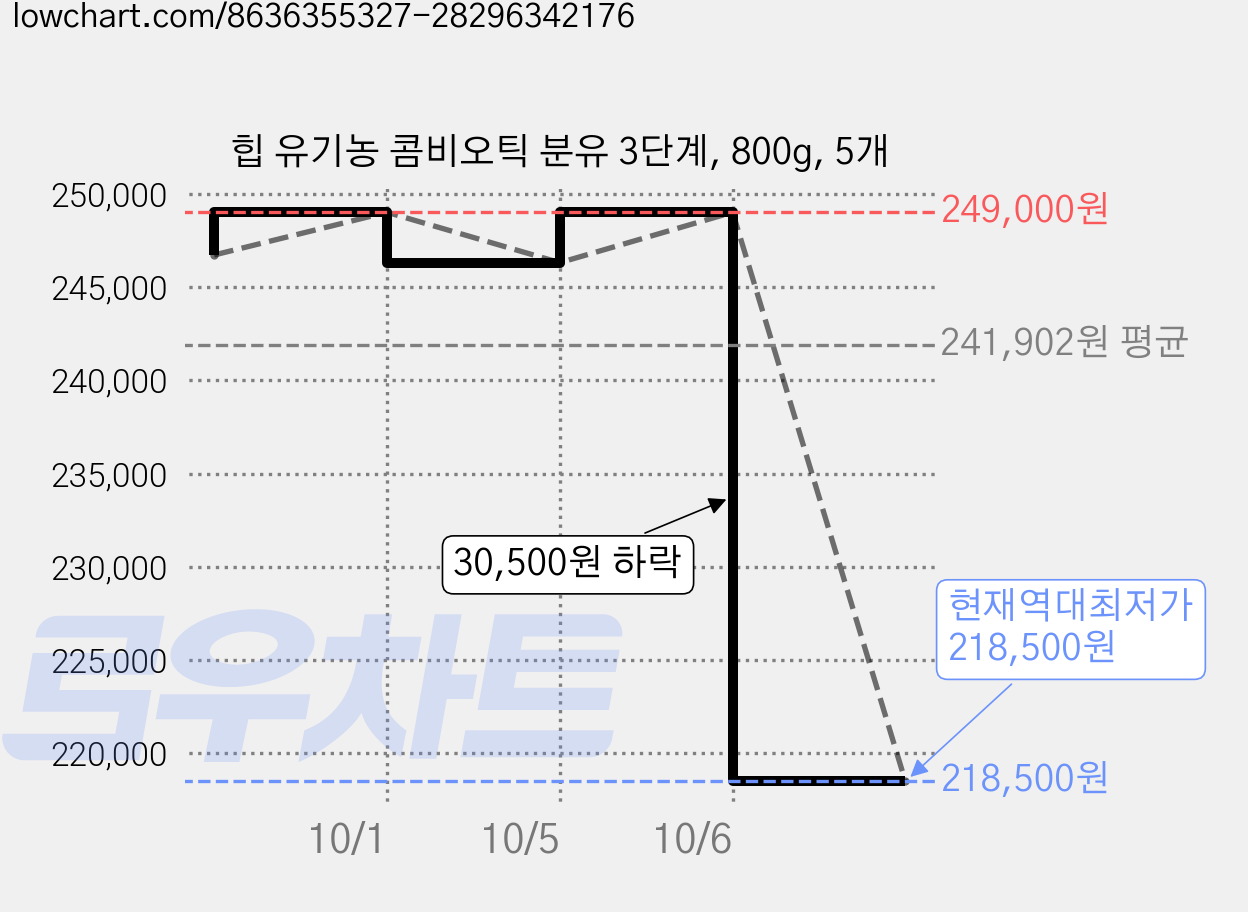 힙 유기농 콤비오틱 분유 3단계, 800g, 5개 가격 변동 차트, 현재가 218,500원, 역대최저가
