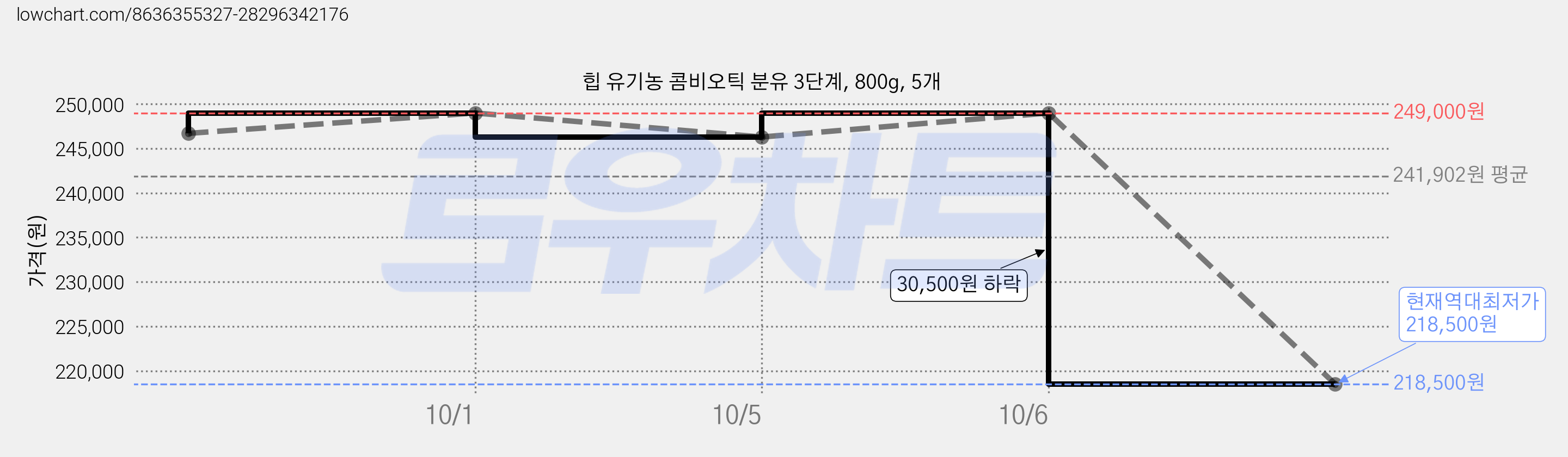 힙 유기농 콤비오틱 분유 3단계, 800g, 5개 가격 변동 차트, 현재가 218,500원, 역대최저가