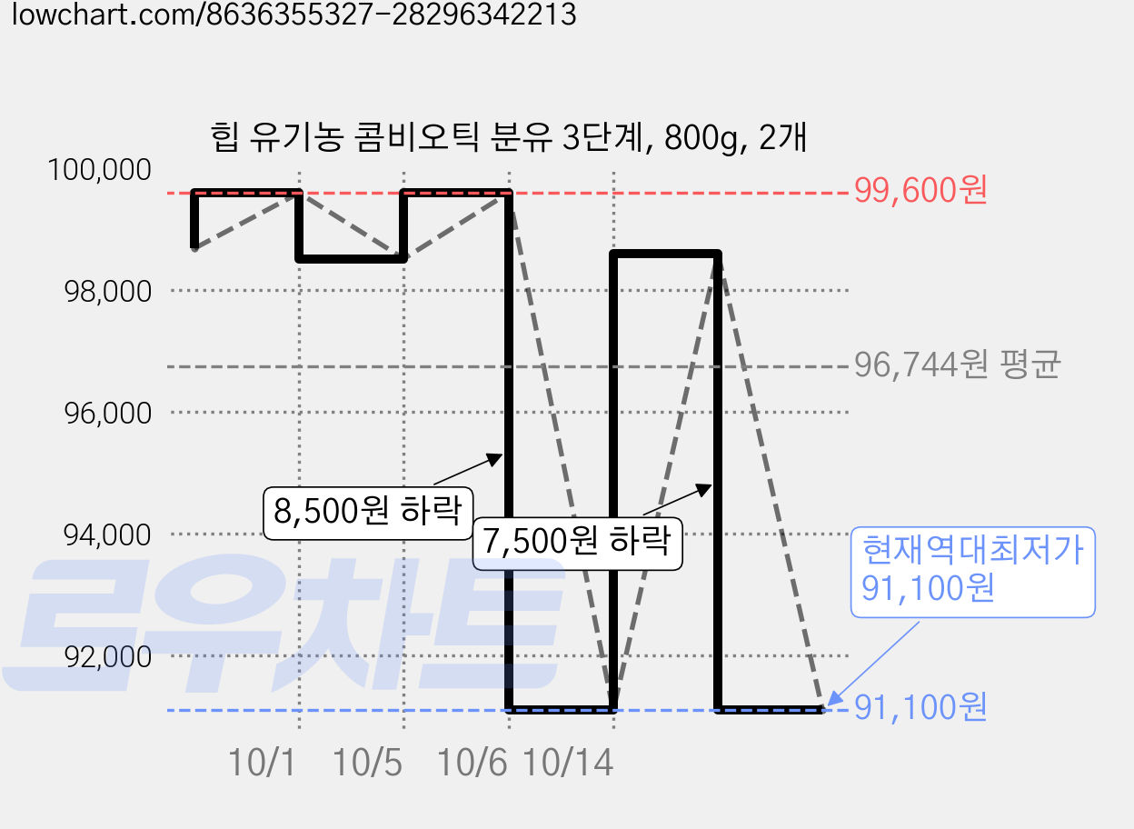 힙 유기농 콤비오틱 분유 3단계, 800g, 2개 가격 변동 차트, 현재가 91,100원, 역대최저가