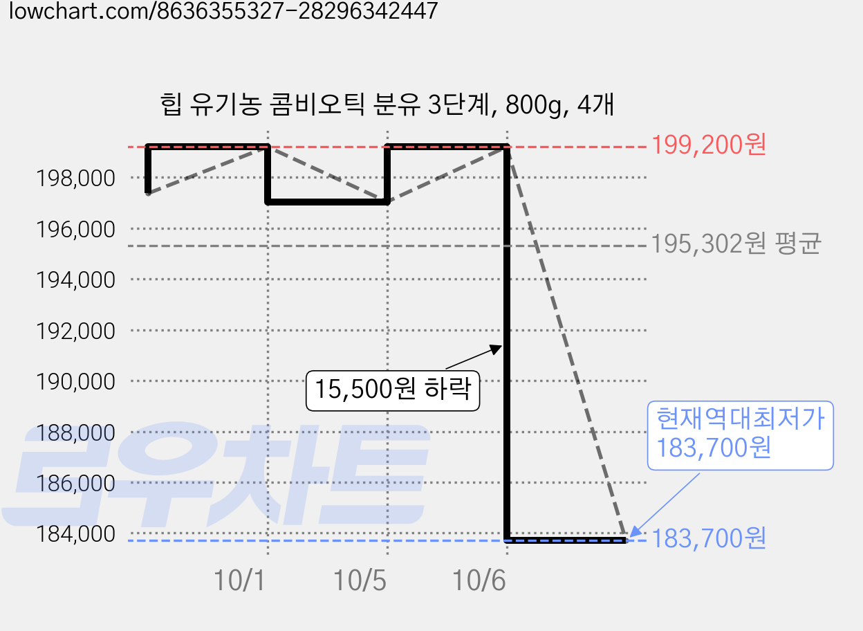 힙 유기농 콤비오틱 분유 3단계, 800g, 4개 가격 변동 차트, 현재가 183,700원, 역대최저가
