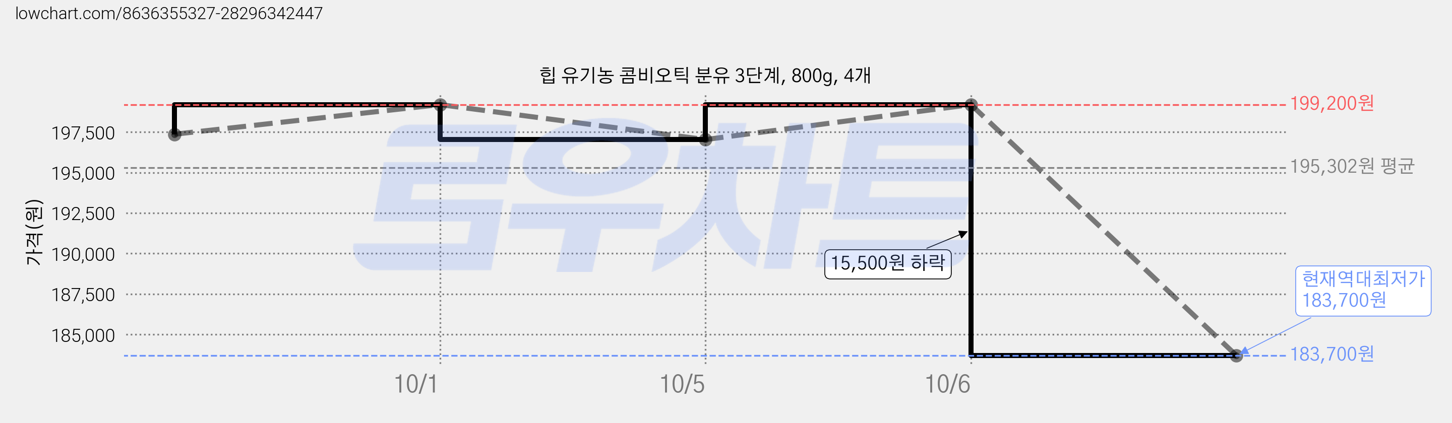 힙 유기농 콤비오틱 분유 3단계, 800g, 4개 가격 변동 차트, 현재가 183,700원, 역대최저가
